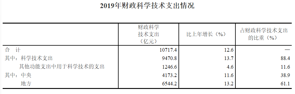 ͳƾ֣2019ȫͶо鷢չ22143.6Ԫ