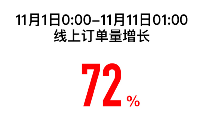 ˫ʮһս111-111 ϶ͬ72%