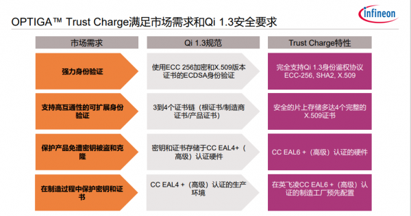 WPC Qi߳׼г ӢOPTIGA Trust ChargeӦ˶