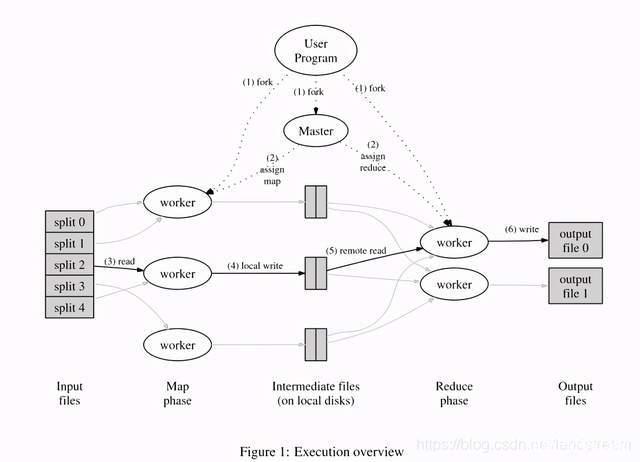 MapReduce ģʾͼ[2]