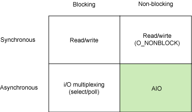 Simplified Matrix of Basic Linux I/O Models