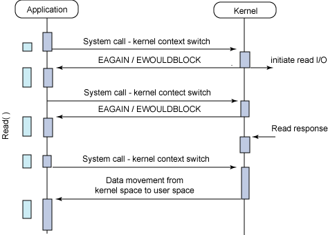Typical Flow of the Synchronous Non-Blocking I/O Model