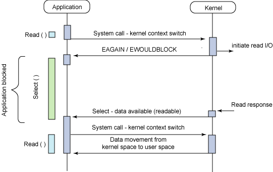 Typical Flow of the Asynchronous Blocking I/O Model