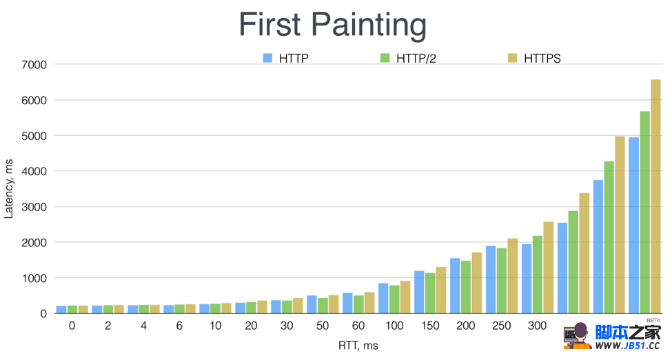 ʹHTTP/2ܵ7